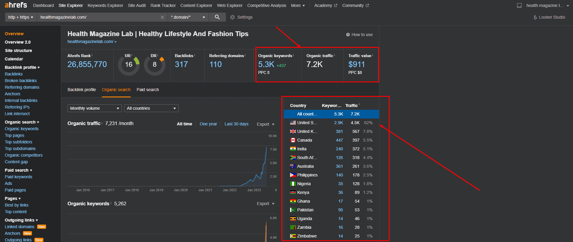 Stats (Ahref) - Health Magazine Lab